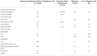 Frontiers  Pharmacogenetics of pediatric acute lymphoblastic leukemia in  Uruguay: adverse events related to induction phase drugs