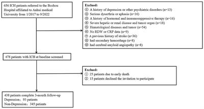 Frontiers  Effect of the serum 25-hydroxyvitamin D level on risk for  short-term residual dizziness after successful repositioning in benign  paroxysmal positional vertigo stratified by sex and onset age