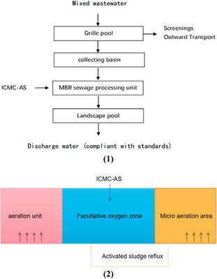 Comprehensive waste water management and treatment system