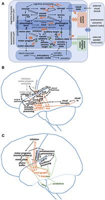 Frontiers | Modeling speech processing in case of neurogenic speech and ...