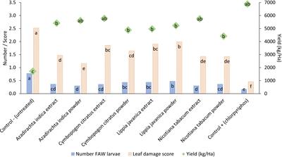 Frontiers  Fall armyworm from a maize multi-peril pest risk perspective