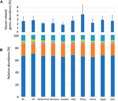 Frontiers  Anti-schistosomal immunity to core xylose/fucose in N