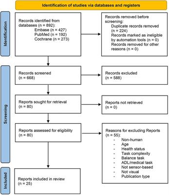 Frontiers  Identification and description of the sociomotor sub-roles and  the Ludogram of Brazilian jiu-jitsu