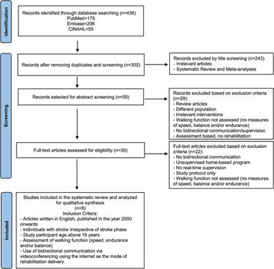 Frontiers | Can post stroke walking improve via telerehabilitation? A ...