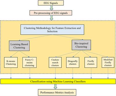 Frontiers | Performance comparison of bio-inspired and learning-based ...