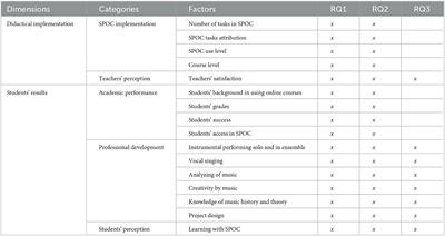 Frontiers  Gamification into the design of the e-3D online course