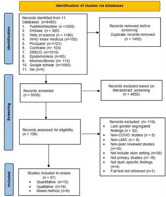 Frontiers  Gap analysis and methodological framework to assess and develop  water centric sustainable agricultural intensification pathways in Sub-Saharan  Africa