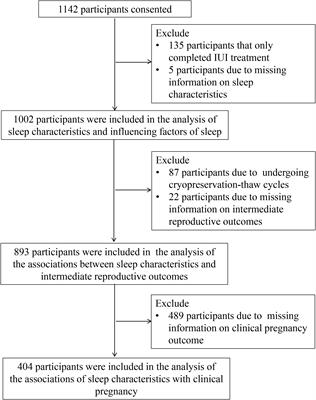 Frontiers  The pregnancy outcomes of infertile women with polycystic ovary  syndrome undergoing intrauterine insemination with different attempts of  previous ovulation induction