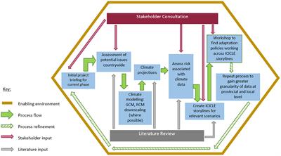 Frontiers  Evaluating climate change impacts on ecosystem