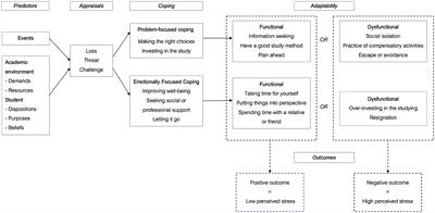 Frontiers  The impacts of academic stress on college students' problematic  smartphone use and Internet gaming disorder under the background of  neijuan: Hierarchical regressions with mediational analysis on escape and  coping motives