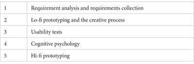 Frontiers  Gamification into the design of the e-3D online course