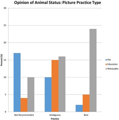 Frontiers | Perceptions of wildlife in rehabilitation from images and ...