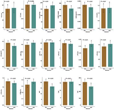 Frontiers  Wood density is related to aboveground biomass and productivity  along a successional gradient in upper Andean tropical forests