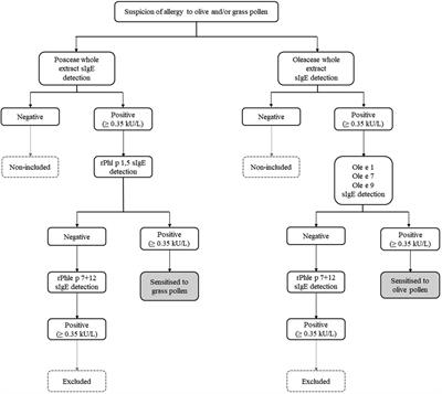 Frontiers  IgE Epitope Profiling for Allergy Diagnosis and