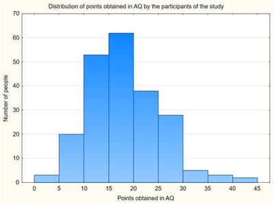 Frontiers | Relationship of autistic traits and the severity of fear of ...