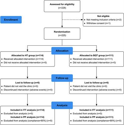 Frontiers  Lactobacillus rhamnosus GG supplementation on eradication rate  and dyspepsia in Helicobacter pylori infection treated with three-in-one  bismuth quadruple therapy
