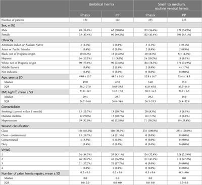 Frontiers | Early wound morbidity and clinical outcomes associated with ...