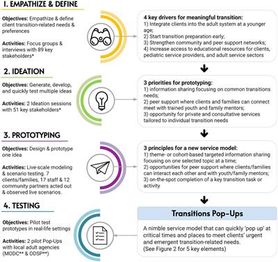 Frontiers | Transitions Pop-ups: Co-designing client-centred support ...