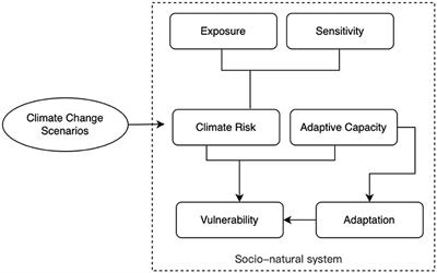 Frontiers  Evaluating climate change impacts on ecosystem