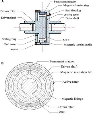 Frontiers | Structural design and performance study of permanent magnet ...