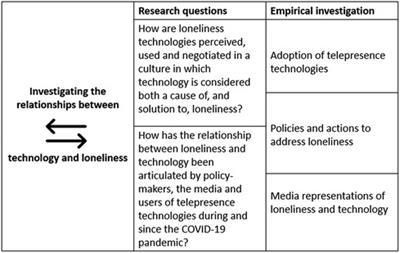 Researchers examine the relationship between loneliness and being