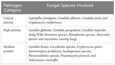 Frontiers in Fungal Biology