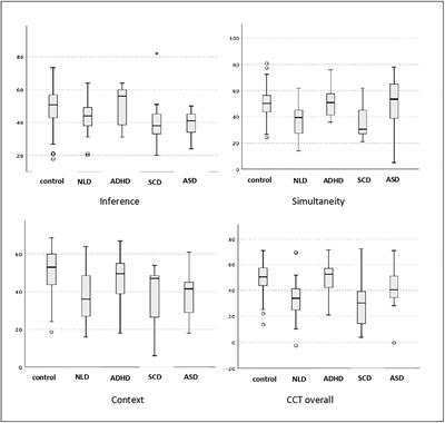 Frontiers | Weak central coherence in neurodevelopmental disorders: a ...