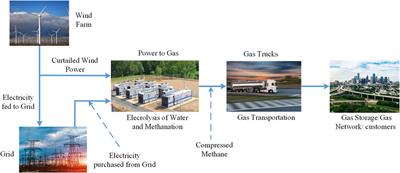 Frontiers in Energy Research