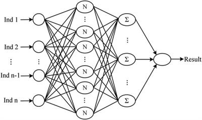 Frontiers | A sensitivity indicator screening and intelligent ...