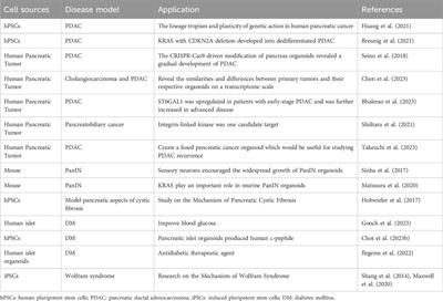 Application and challenge of pancreatic organoids in therapeutic research