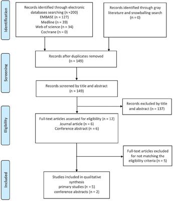 Frontiers  Luteal Phase in Assisted Reproductive Technology