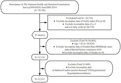 Frontiers | The relationship between dietary intake of ω-3 and ω-6 ...