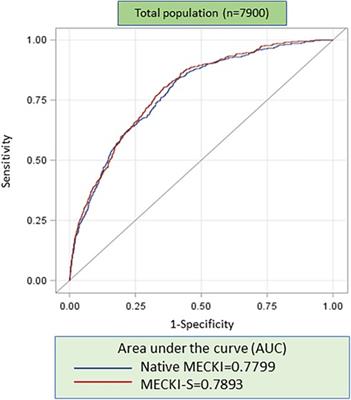 A matter of sex—persistent predictive value of MECKI score prognostic power in men and women with heart failure and reduced ejection fraction: a multicenter study