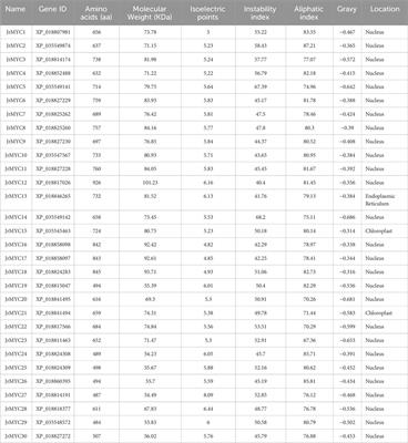 Frontiers | Genome-wide identification of the walnut MYC gene family ...