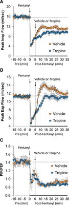Tropine exacerbates the ventilatory depressant actions of fentanyl in freely-moving rats