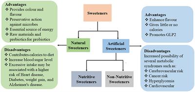 Artificial sweeteners and their implications in diabetes: a review