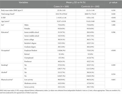 The association between the dietary inflammatory index and allergic rhinitis: a case–control study