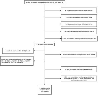 Frontiers | Enhancing predictive validity of motoric cognitive risk ...