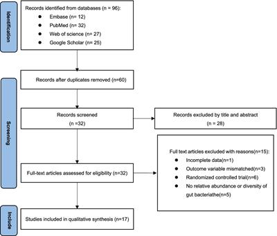 Changes in the gut microbiota of patients with sarcopenia based on 16S rRNA gene sequencing: a systematic review and meta-analysis