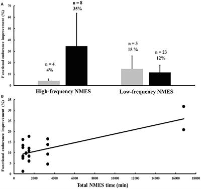 Frontiers  Intensity and Dose of Neuromuscular Electrical Stimulation  Influence Sensorimotor Cortical Excitability