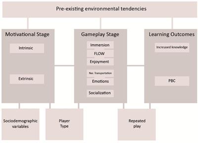 Frontiers  Application of the Educational Game to Enhance Student