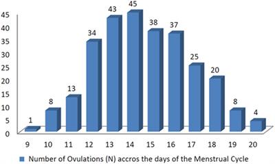 Frontiers  Towards the Clinical Evaluation of the Luteal Phase in