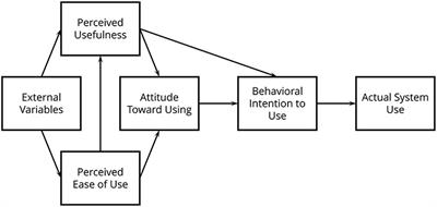 Frontiers | Technology Use and Attitudes in Music Learning | ICT