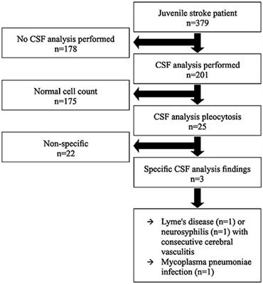 Cerebrospinal Fluid Analysis List Of Frontiers Open Access Articles