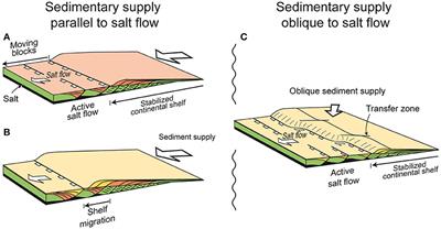 Frontiers Growth Of Continental Shelves At Salt Margins - 