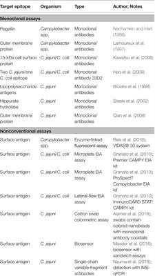 Frontiers Developments In Rapid Detection Methods For The - 