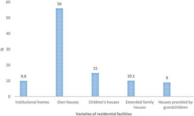 Frontiers The Status Of Older Adult Care In Contemporary - 