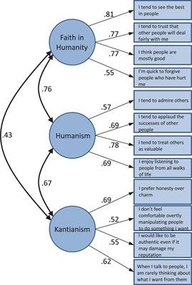 Frontiers The Light Vs Dark Triad Of Personality Contrasting