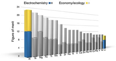 Frontiers The Aluminum Ion Battery A Sustainable And