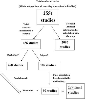 Frontiers A Systematic Review On The Influences Of - 